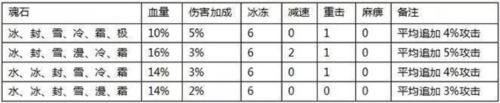全民奇迹魂石搭配攻略3