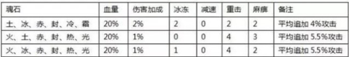 全民奇迹魂石搭配攻略6