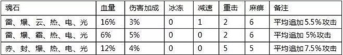全民奇迹魂石搭配攻略5