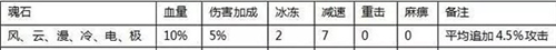 全民奇迹魂石搭配攻略4