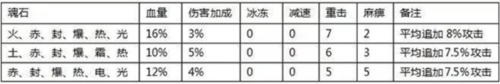 全民奇迹魂石搭配攻略2