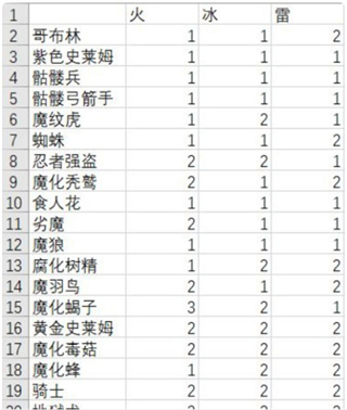 异世界转生模拟器无限灵元版魔法世界攻略