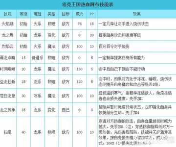洛克王国阿布技能表
