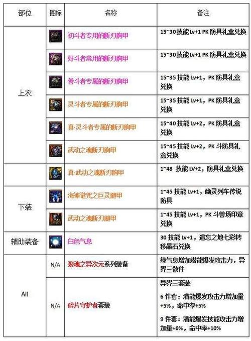 地下城与勇士起源女大枪怎么搭配装备-女大枪装备搭配推荐