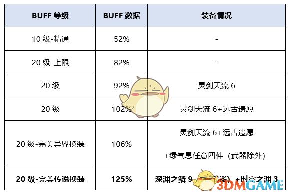 地下城与勇士起源女剑豪装备怎么搭配-女剑豪装备搭配推荐