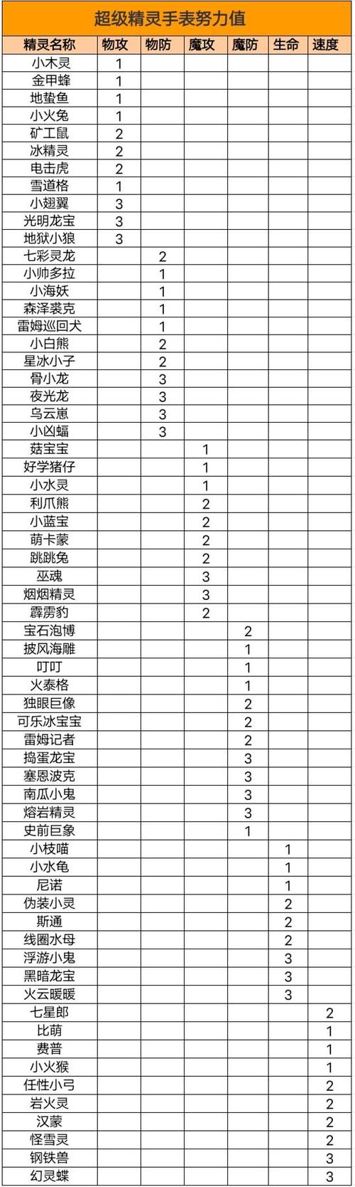 超级精灵手表努力值该怎么刷-努力值刷取方法介绍