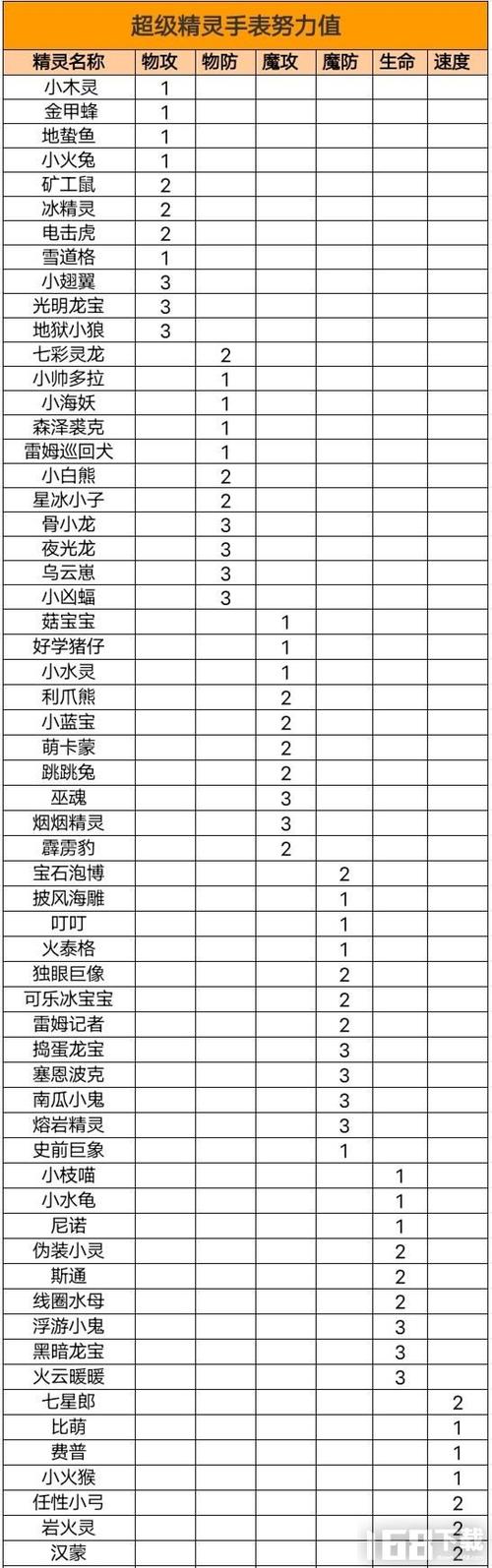 超级精灵手表努力值该怎么刷-努力值刷取方法介绍