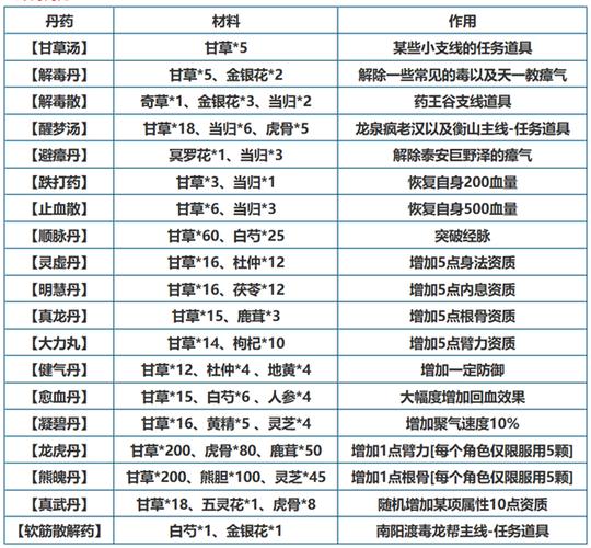 烟雨江湖愈血丹怎么获得-愈血丹获取方式