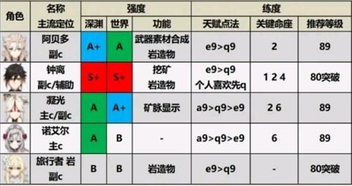 荒野迷城什么角色强度高-荒野迷城角色强度介绍