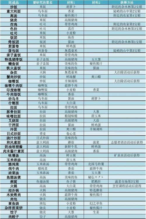 吃货大食堂菜谱配方有哪些-菜谱配方大全分享