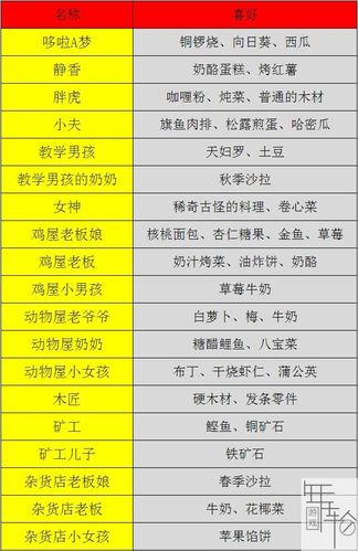 江城创业记各人物喜好什么物品-人物喜好物品分享一览