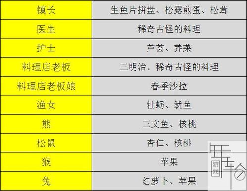 江城创业记各人物喜好什么物品-人物喜好物品分享一览