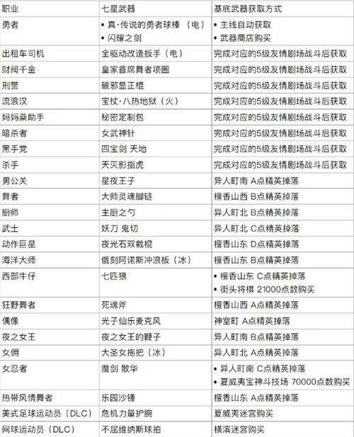 如龙8七星防具怎么获取-七星防具获取方式