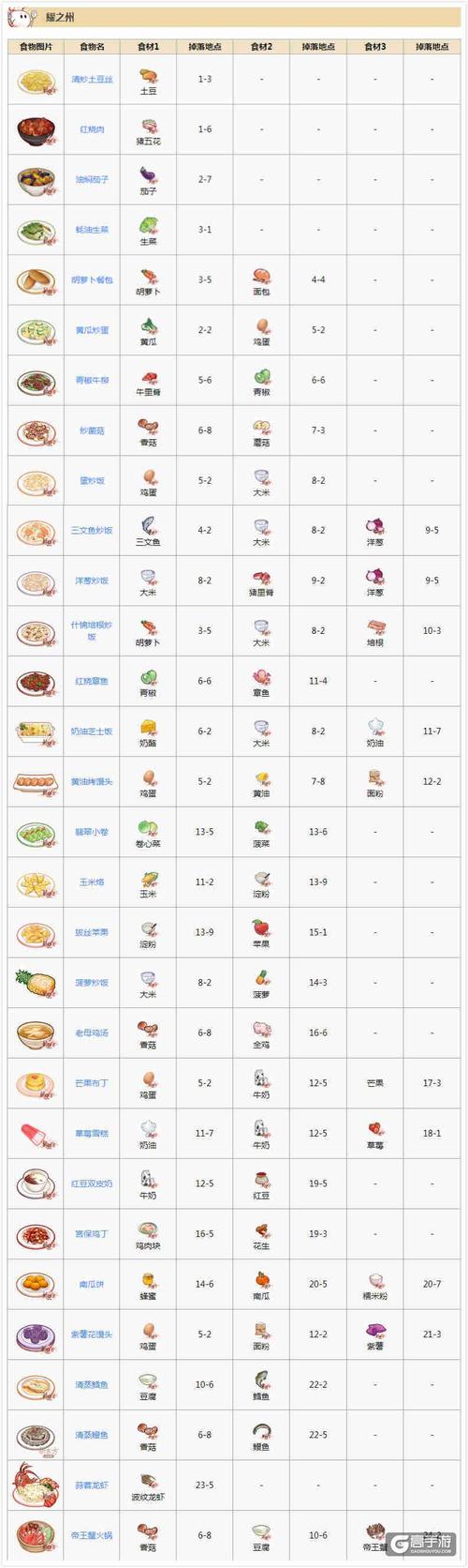食之契约菜谱有哪些-菜谱大全一览