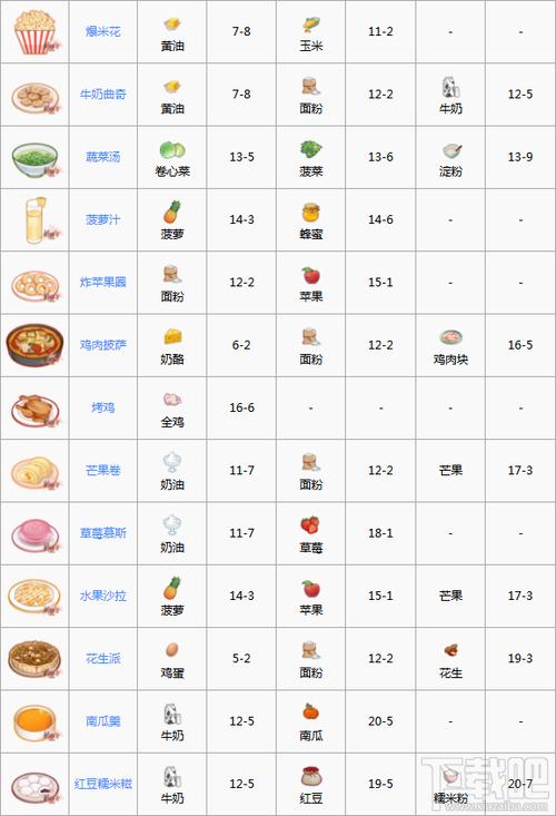 食之契约菜谱有哪些-菜谱大全一览