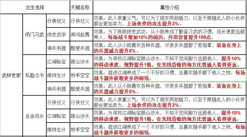 烟雨江湖先天天赋如何选择-先天天赋选择推荐