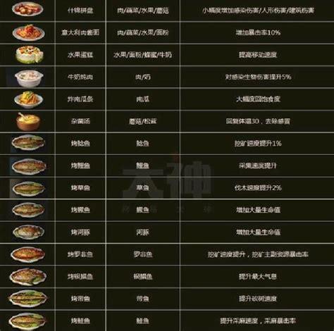 浮生忆玲珑菌菇食谱异事怎么完成-菌菇食谱异事攻略