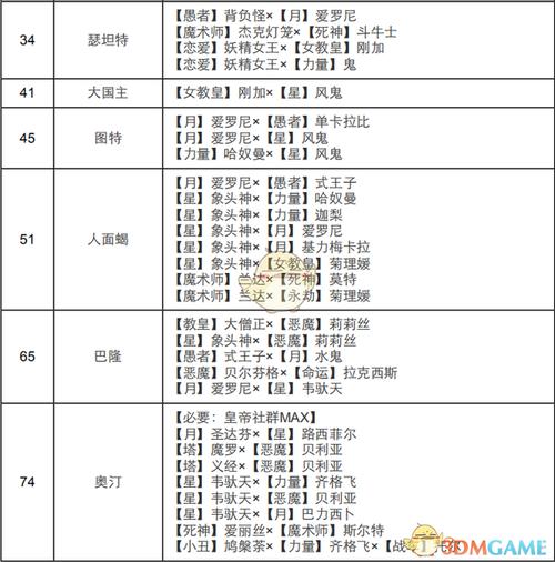 女神异闻录3携带版皇帝如何合成-皇帝合成表大全