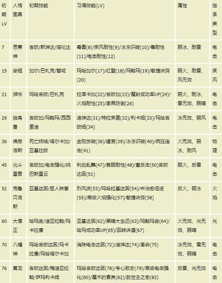 女神异闻录3携带版女教皇如何合成-女教皇合成表大全