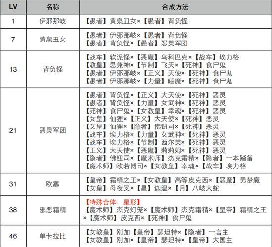 女神异闻录3携带版愚者如何合成-愚者合成表大全