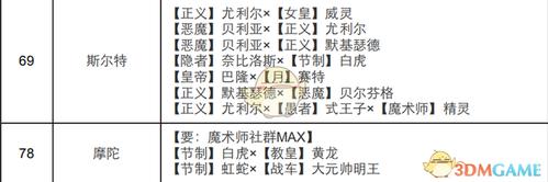 女神异闻录3携带版魔术师如何合成-魔术师合成表大全