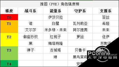 卡噗拉契约什么角色强度高-高强度角色推荐