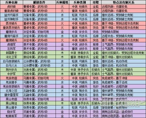 三国全面战争兵种代码是什么-兵种代码大全