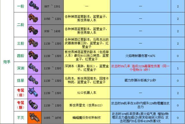 冒险岛联盟的意志炮手强度如何-炮手强度介绍