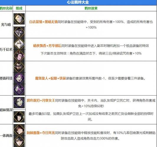 影之刃3羁绊怎么升级-羁绊升级方法