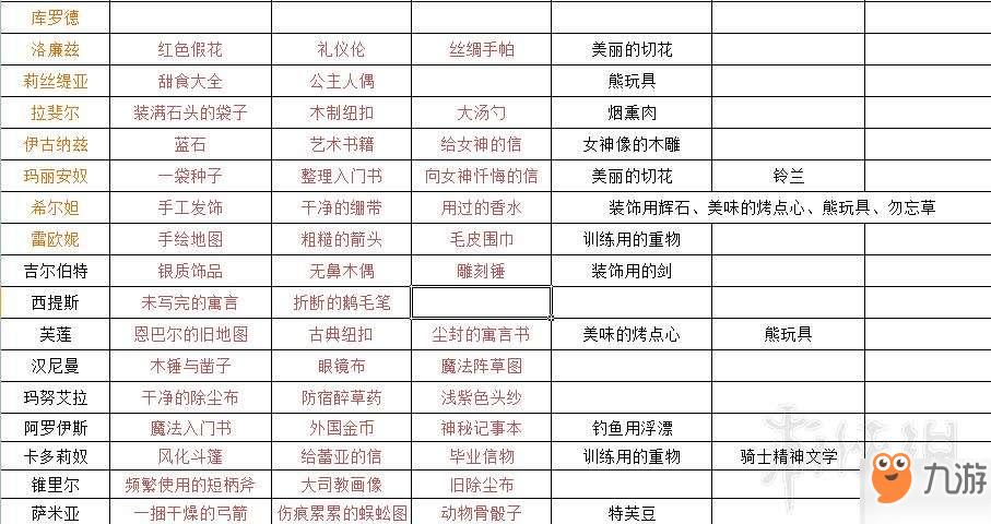 月光石岛全人物喜好物品有哪些-全人物喜好物品大全