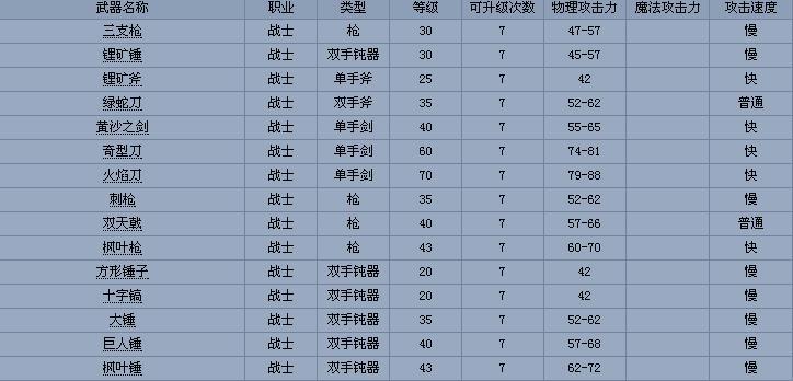 勇士与冒险什么武器强度高-武器强度排行推荐