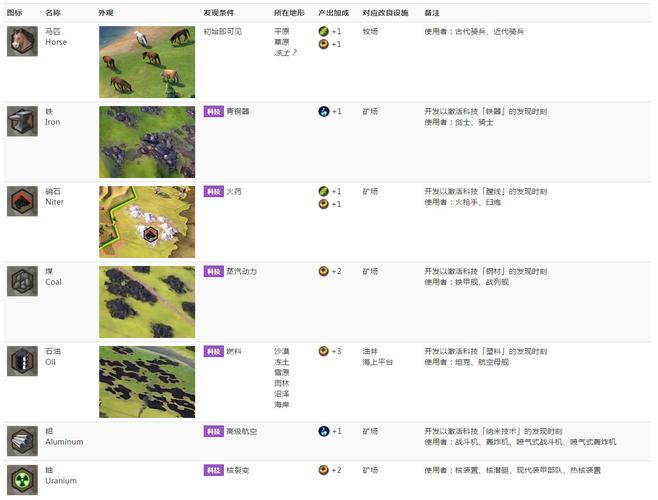 文明6战略资源有哪些-战略资源分享