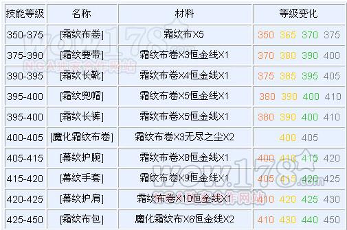 魔兽世界1到375怎么最省钱-1到375最省钱方法