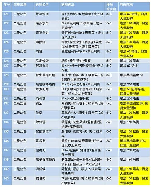 无尽贩卖有哪些食谱-食谱配方大全
