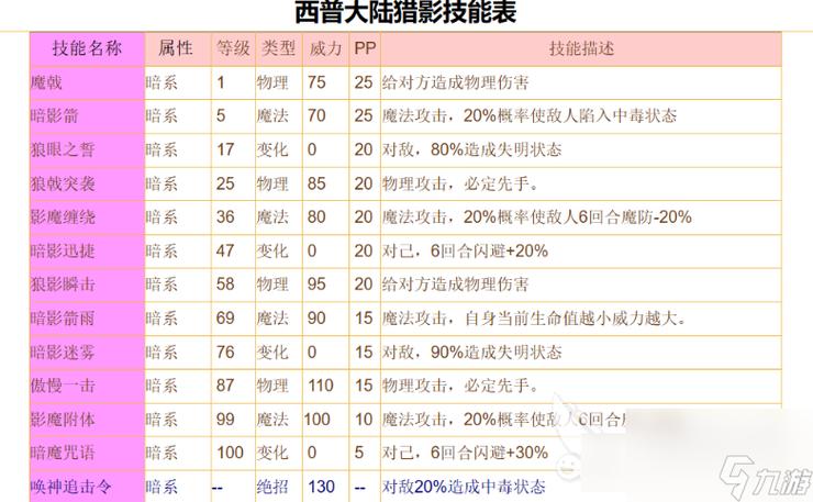 西普大陆猎影强度如何-猎影强度介绍
