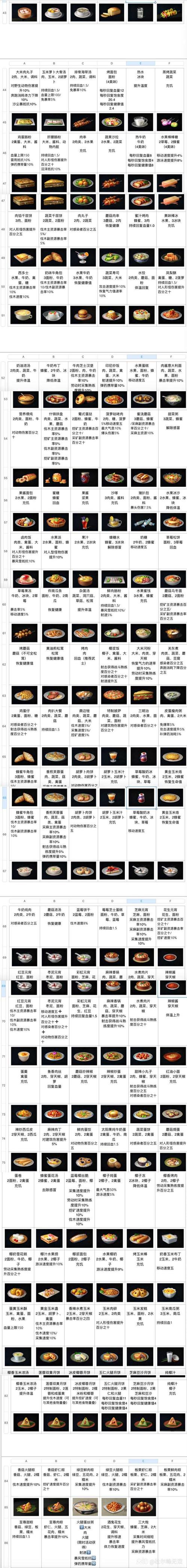 明日之后白萝卜食谱有哪些-白萝卜食谱配方大全