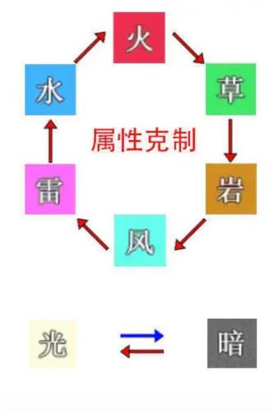 史莱姆与地下城属性克制关系是怎样的-属性克制关系介绍