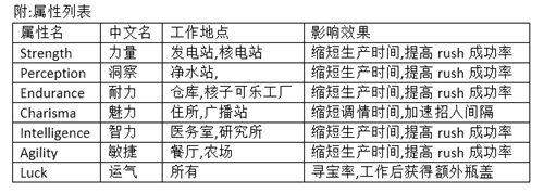 辐射避难所如何分配人员-分配人员方法