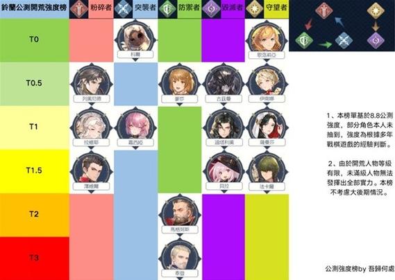 铃兰之剑什么角色强度高-高强度角色天梯榜