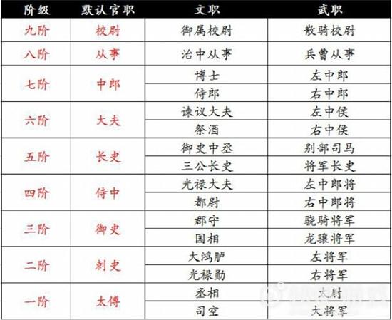 这城有良田官职如何提升-官职提升方法