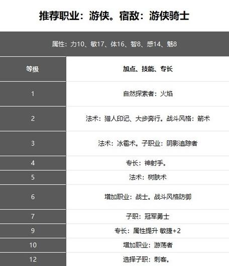 博德之门3游侠驯兽师强度如何-游侠驯兽师技能强度介绍