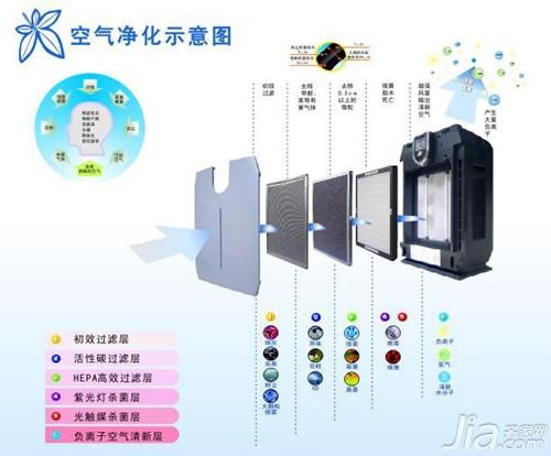 缺氧空气净化器有什么用-空气净化器用途介绍