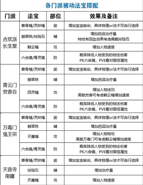 梦幻新诛仙天道府法宝怎么选择-天道府法宝选择推荐