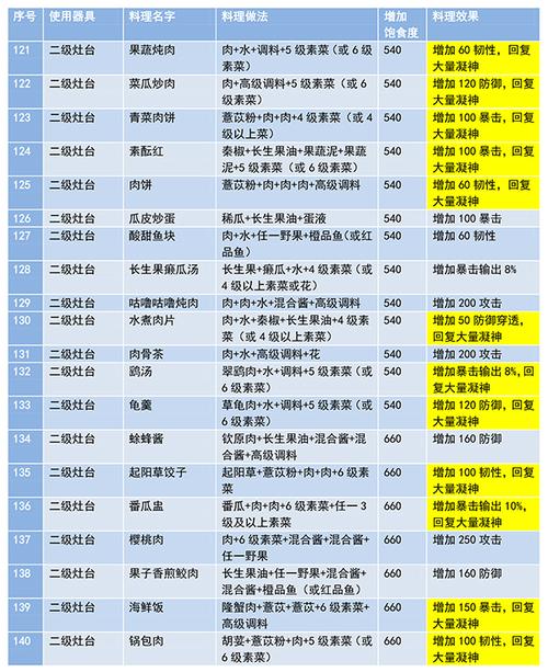 狩猎吧原始人烹饪配方有哪些-烹饪配方一览