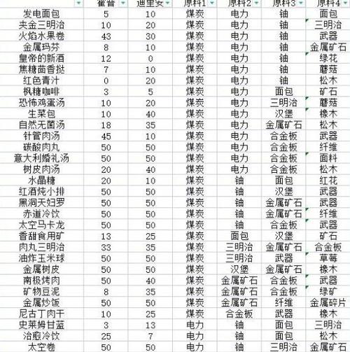 狩猎吧原始人烹饪配方有哪些-烹饪配方一览