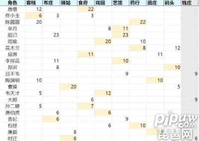 扶摇一梦哪些门客强度高-强势门客推荐一览
