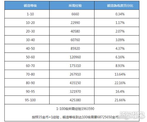 战争传说如何快速提升锻造等级-快速提升锻造等级一览