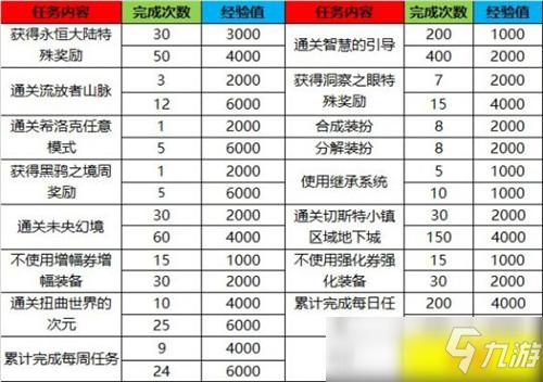 DNF战令怎么快速升级-战令快速升级方法一览