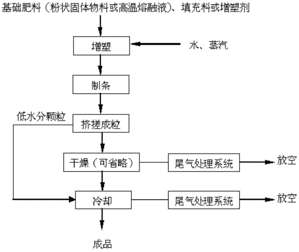 纪元1800肥料怎么生产-肥料生产方式一览