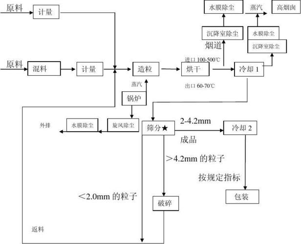 纪元1800肥料怎么生产-肥料生产方式一览